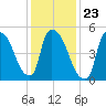 East Rutherford tide chart for Sunday, January 23, 2022