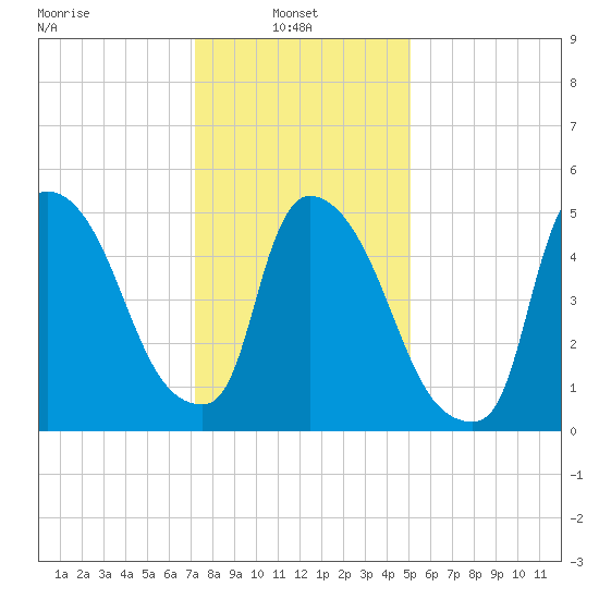 East Rutherford tide chart for Monday, January 24, 2022
