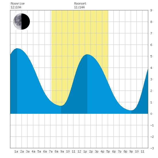 East Rutherford tide chart for Tuesday, January 25, 2022