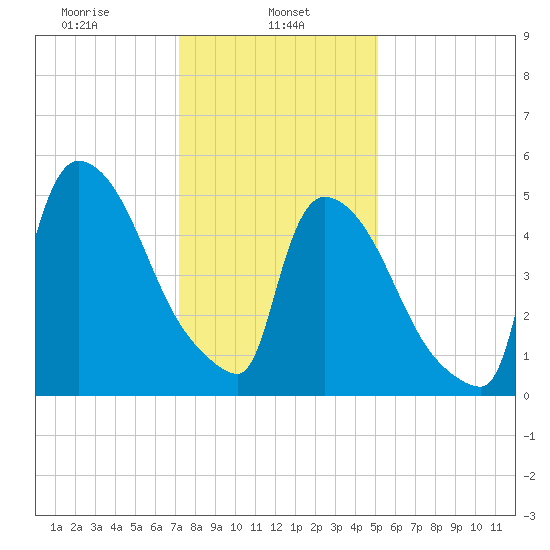 East Rutherford tide chart for Wednesday, January 26, 2022