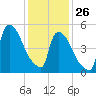 East Rutherford tide chart for Wednesday, January 26, 2022