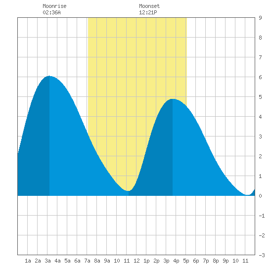 East Rutherford tide chart for Thursday, January 27, 2022