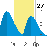 East Rutherford tide chart for Thursday, January 27, 2022