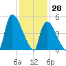 East Rutherford tide chart for Friday, January 28, 2022