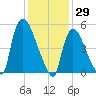 East Rutherford tide chart for Saturday, January 29, 2022