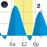 East Rutherford tide chart for Sunday, January 2, 2022