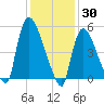 East Rutherford tide chart for Sunday, January 30, 2022