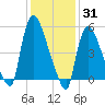 East Rutherford tide chart for Monday, January 31, 2022