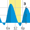 East Rutherford tide chart for Monday, January 3, 2022