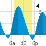 East Rutherford tide chart for Tuesday, January 4, 2022