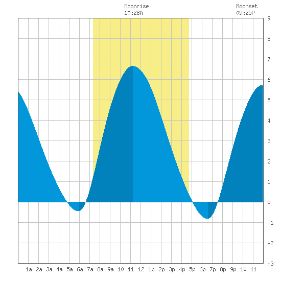 East Rutherford tide chart for Thursday, January 6, 2022