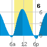 East Rutherford tide chart for Thursday, January 6, 2022