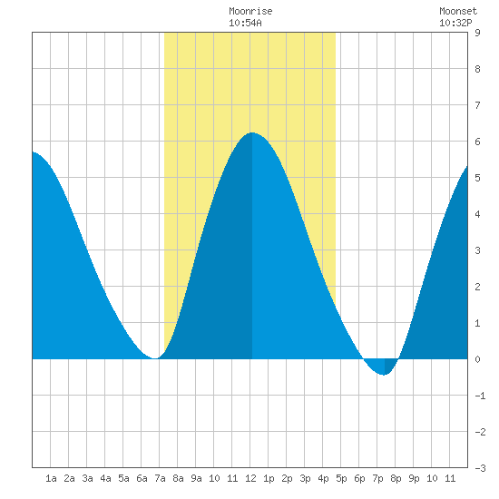 East Rutherford tide chart for Friday, January 7, 2022