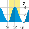 East Rutherford tide chart for Friday, January 7, 2022