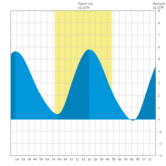 East Rutherford tide chart for Saturday, January 8, 2022