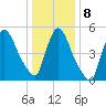 East Rutherford tide chart for Saturday, January 8, 2022