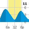 East Rutherford tide chart for Friday, February 11, 2022