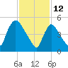 East Rutherford tide chart for Saturday, February 12, 2022