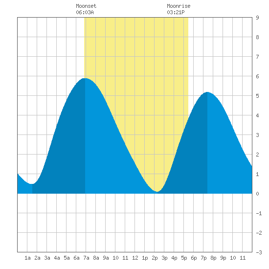 East Rutherford tide chart for Monday, February 14, 2022