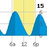 East Rutherford tide chart for Tuesday, February 15, 2022