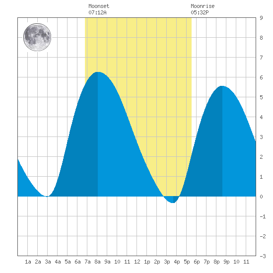 East Rutherford tide chart for Wednesday, February 16, 2022