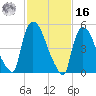 East Rutherford tide chart for Wednesday, February 16, 2022
