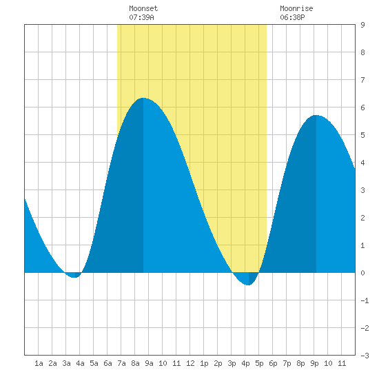 East Rutherford tide chart for Thursday, February 17, 2022