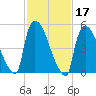 East Rutherford tide chart for Thursday, February 17, 2022