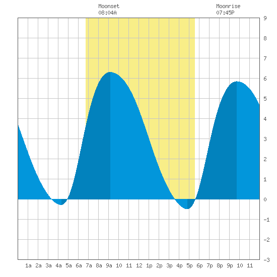 East Rutherford tide chart for Friday, February 18, 2022
