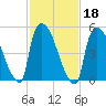 East Rutherford tide chart for Friday, February 18, 2022