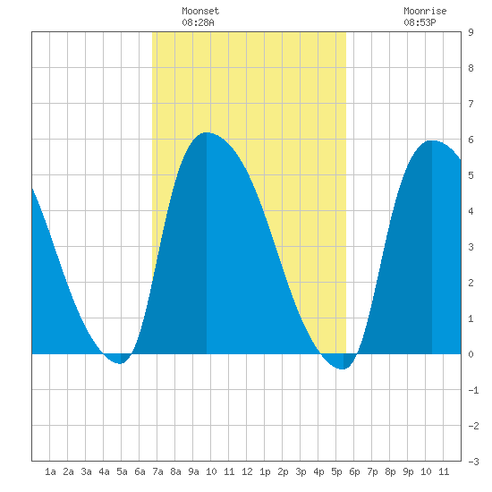 East Rutherford tide chart for Saturday, February 19, 2022