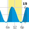 East Rutherford tide chart for Saturday, February 19, 2022