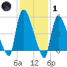 East Rutherford tide chart for Tuesday, February 1, 2022