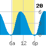 East Rutherford tide chart for Sunday, February 20, 2022