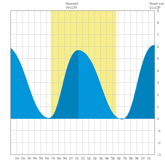 East Rutherford tide chart for Monday, February 21, 2022