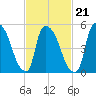 East Rutherford tide chart for Monday, February 21, 2022