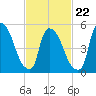 East Rutherford tide chart for Tuesday, February 22, 2022