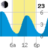 East Rutherford tide chart for Wednesday, February 23, 2022