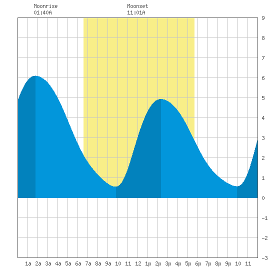 East Rutherford tide chart for Thursday, February 24, 2022