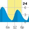 East Rutherford tide chart for Thursday, February 24, 2022