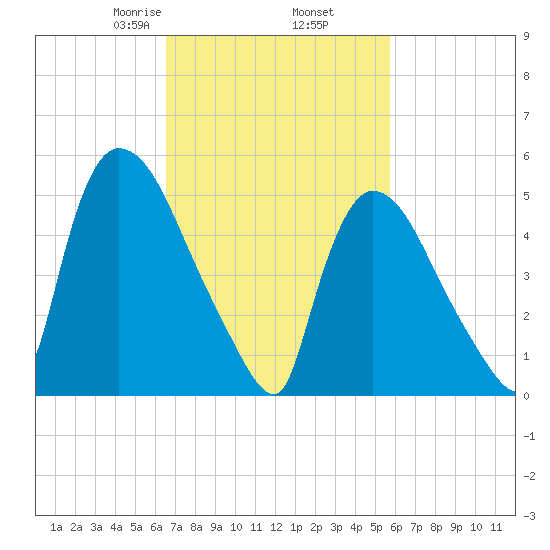 East Rutherford tide chart for Saturday, February 26, 2022