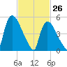 East Rutherford tide chart for Saturday, February 26, 2022