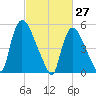 East Rutherford tide chart for Sunday, February 27, 2022
