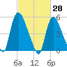 East Rutherford tide chart for Monday, February 28, 2022