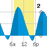 East Rutherford tide chart for Wednesday, February 2, 2022