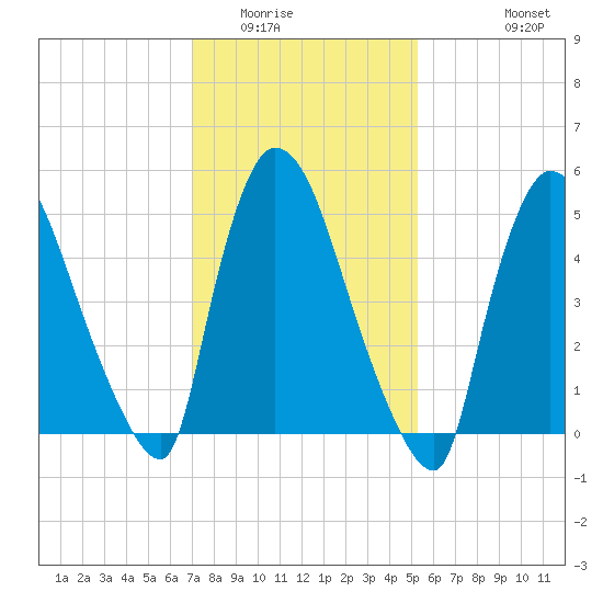 East Rutherford tide chart for Friday, February 4, 2022