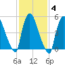 East Rutherford tide chart for Friday, February 4, 2022