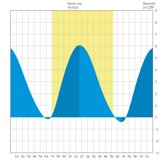 East Rutherford tide chart for Saturday, February 5, 2022