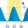 East Rutherford tide chart for Saturday, February 5, 2022