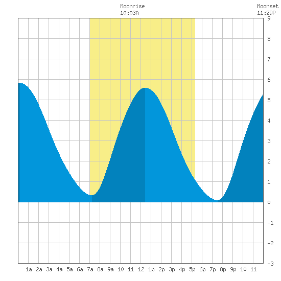 East Rutherford tide chart for Sunday, February 6, 2022